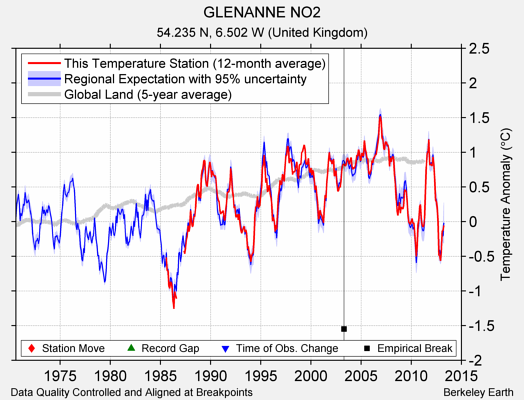 GLENANNE NO2 comparison to regional expectation