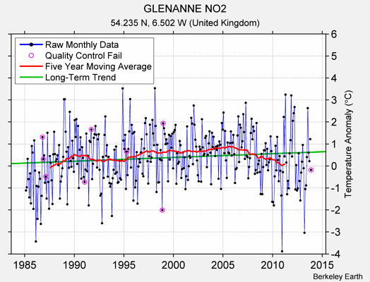 GLENANNE NO2 Raw Mean Temperature