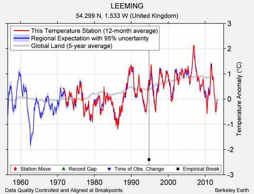 LEEMING comparison to regional expectation