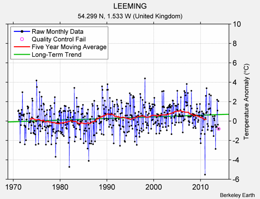 LEEMING Raw Mean Temperature