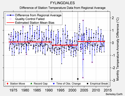 FYLINGDALES difference from regional expectation
