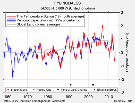 FYLINGDALES comparison to regional expectation