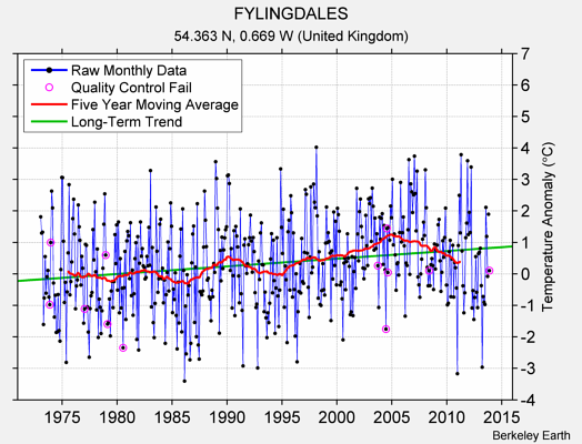 FYLINGDALES Raw Mean Temperature