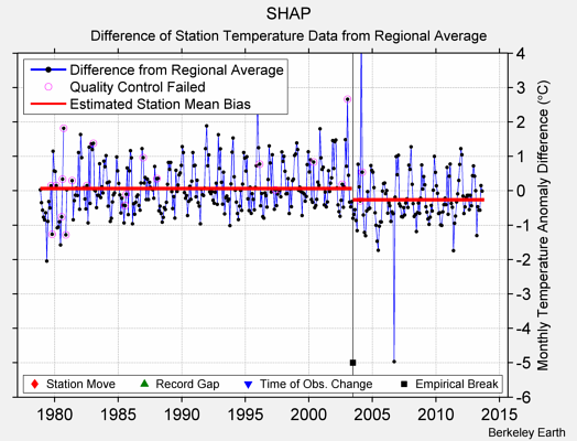 SHAP difference from regional expectation