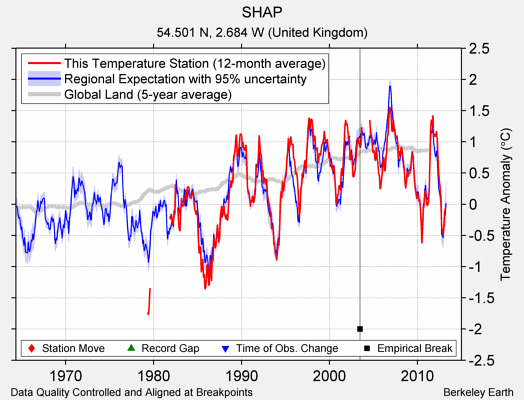 SHAP comparison to regional expectation