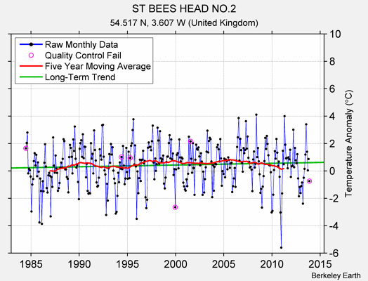 ST BEES HEAD NO.2 Raw Mean Temperature