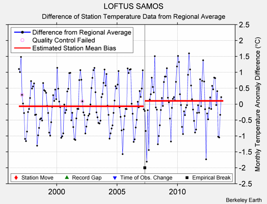 LOFTUS SAMOS difference from regional expectation