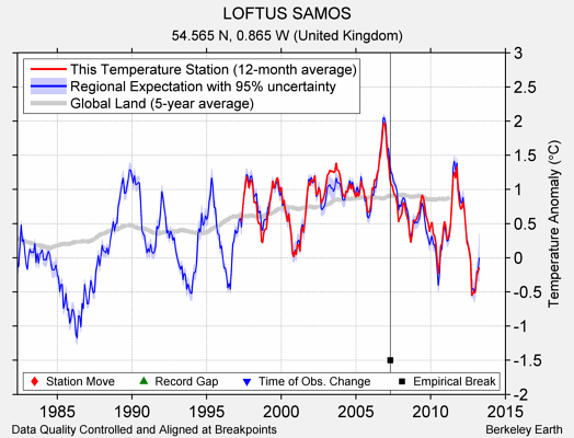 LOFTUS SAMOS comparison to regional expectation