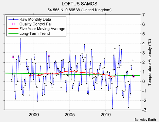 LOFTUS SAMOS Raw Mean Temperature