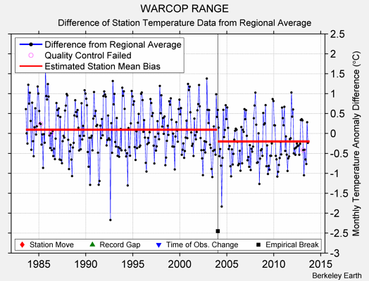 WARCOP RANGE difference from regional expectation