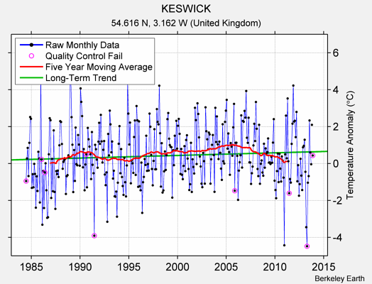 KESWICK Raw Mean Temperature