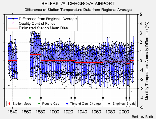 BELFAST/ALDERGROVE AIRPORT difference from regional expectation