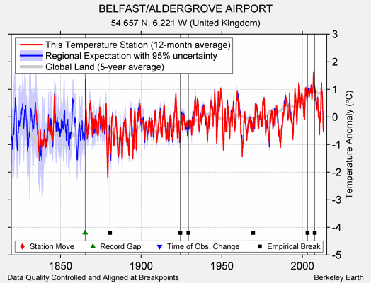 BELFAST/ALDERGROVE AIRPORT comparison to regional expectation