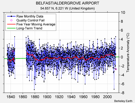BELFAST/ALDERGROVE AIRPORT Raw Mean Temperature