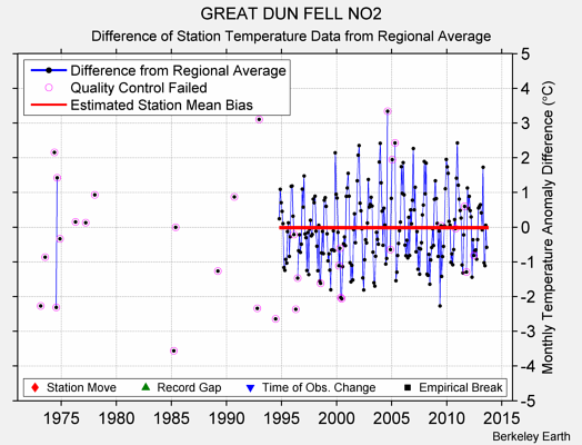 GREAT DUN FELL NO2 difference from regional expectation