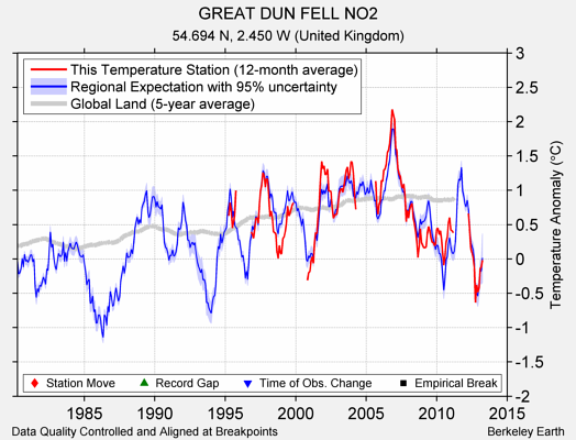 GREAT DUN FELL NO2 comparison to regional expectation