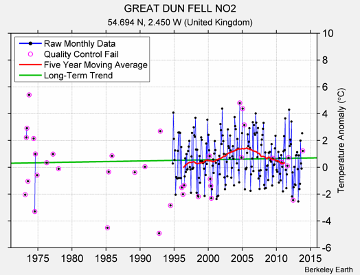 GREAT DUN FELL NO2 Raw Mean Temperature