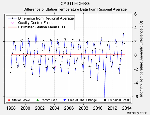 CASTLEDERG difference from regional expectation