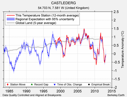 CASTLEDERG comparison to regional expectation