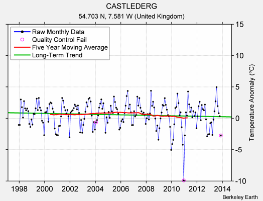 CASTLEDERG Raw Mean Temperature