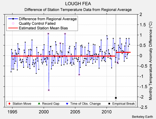 LOUGH FEA difference from regional expectation