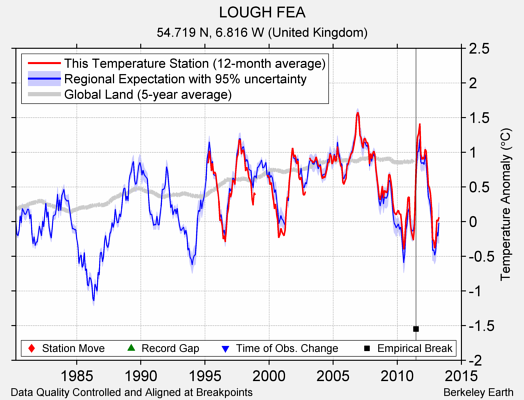 LOUGH FEA comparison to regional expectation