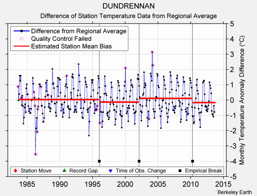 DUNDRENNAN difference from regional expectation