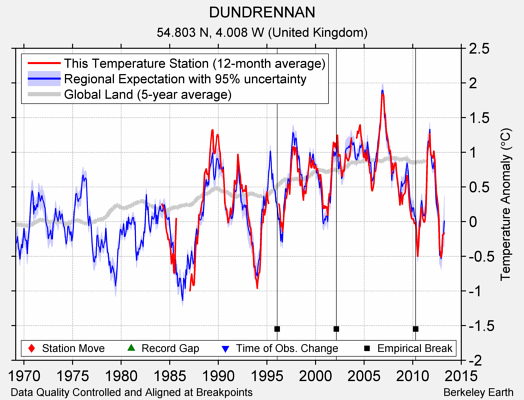 DUNDRENNAN comparison to regional expectation