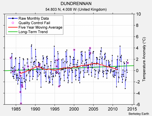 DUNDRENNAN Raw Mean Temperature