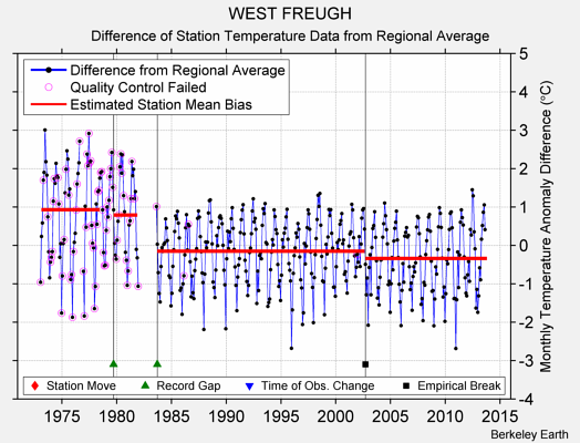 WEST FREUGH difference from regional expectation