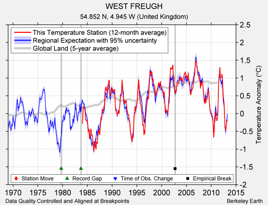 WEST FREUGH comparison to regional expectation