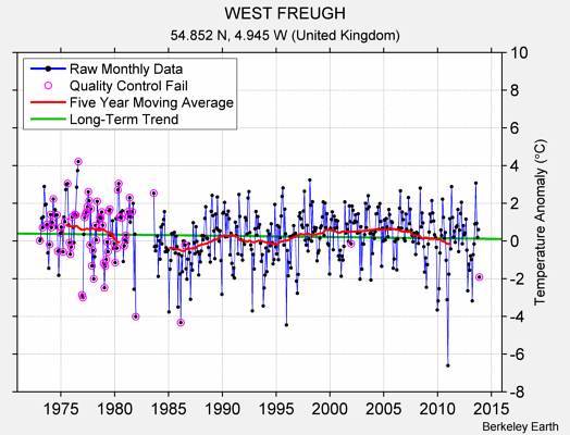 WEST FREUGH Raw Mean Temperature