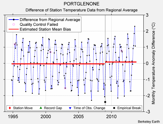 PORTGLENONE difference from regional expectation