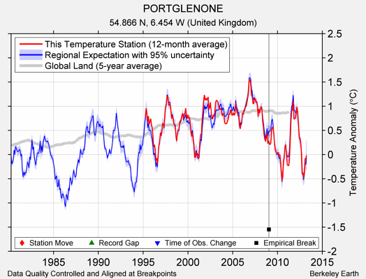 PORTGLENONE comparison to regional expectation