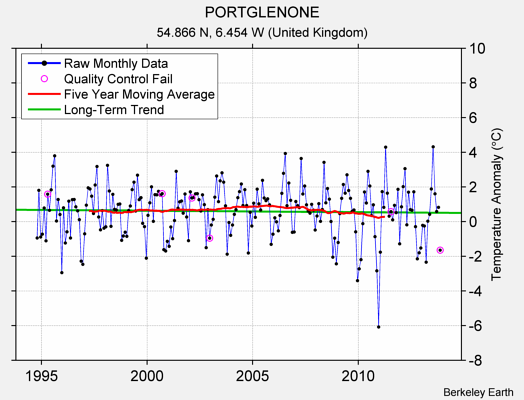 PORTGLENONE Raw Mean Temperature