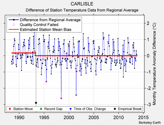 CARLISLE difference from regional expectation