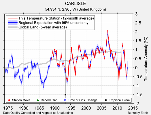 CARLISLE comparison to regional expectation