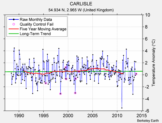 CARLISLE Raw Mean Temperature