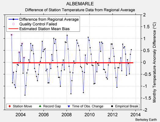 ALBEMARLE difference from regional expectation