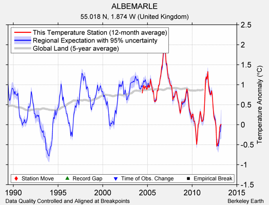 ALBEMARLE comparison to regional expectation