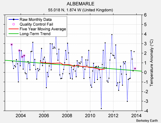 ALBEMARLE Raw Mean Temperature