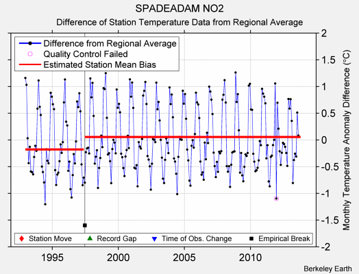 SPADEADAM NO2 difference from regional expectation