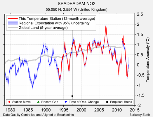 SPADEADAM NO2 comparison to regional expectation