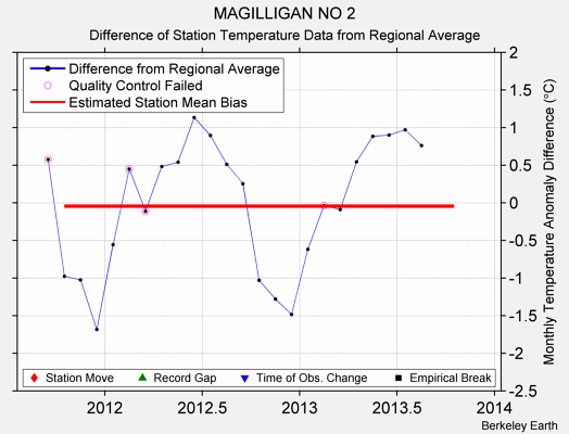 MAGILLIGAN NO 2 difference from regional expectation