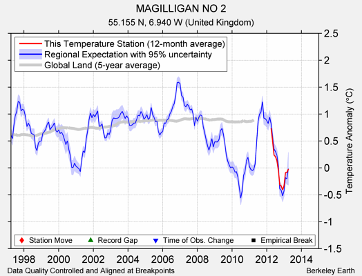 MAGILLIGAN NO 2 comparison to regional expectation