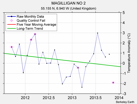 MAGILLIGAN NO 2 Raw Mean Temperature