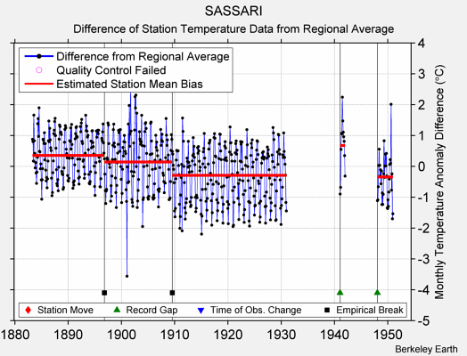 SASSARI difference from regional expectation