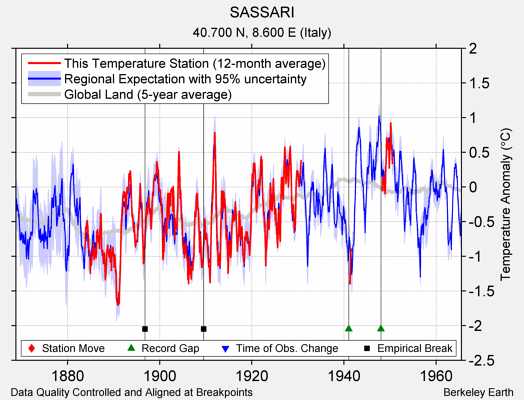 SASSARI comparison to regional expectation