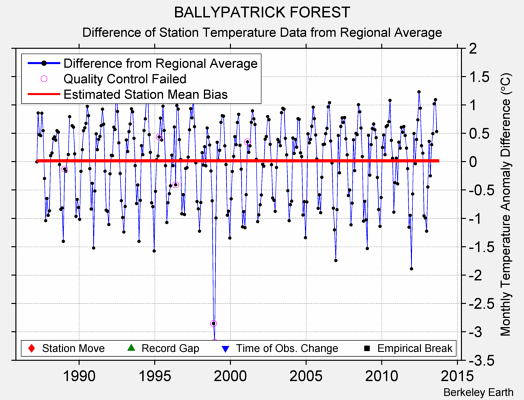 BALLYPATRICK FOREST difference from regional expectation