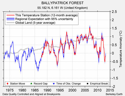 BALLYPATRICK FOREST comparison to regional expectation